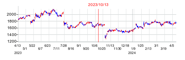 2023年10月13日 15:18前後のの株価チャート